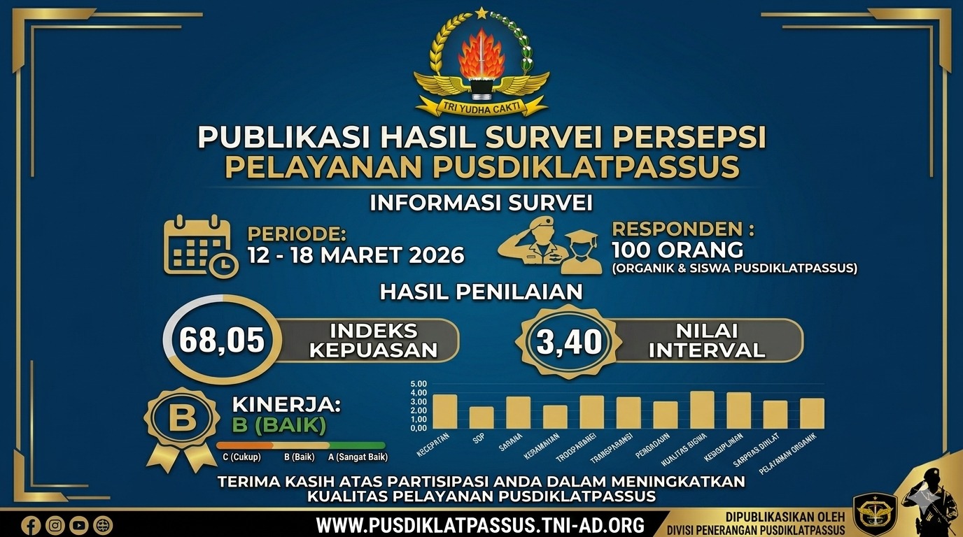 Transparansi Pelayanan: Pusdiklatpassus Rilis Hasil Survei Persepsi Kepuasan Publik Periode Maret 2026